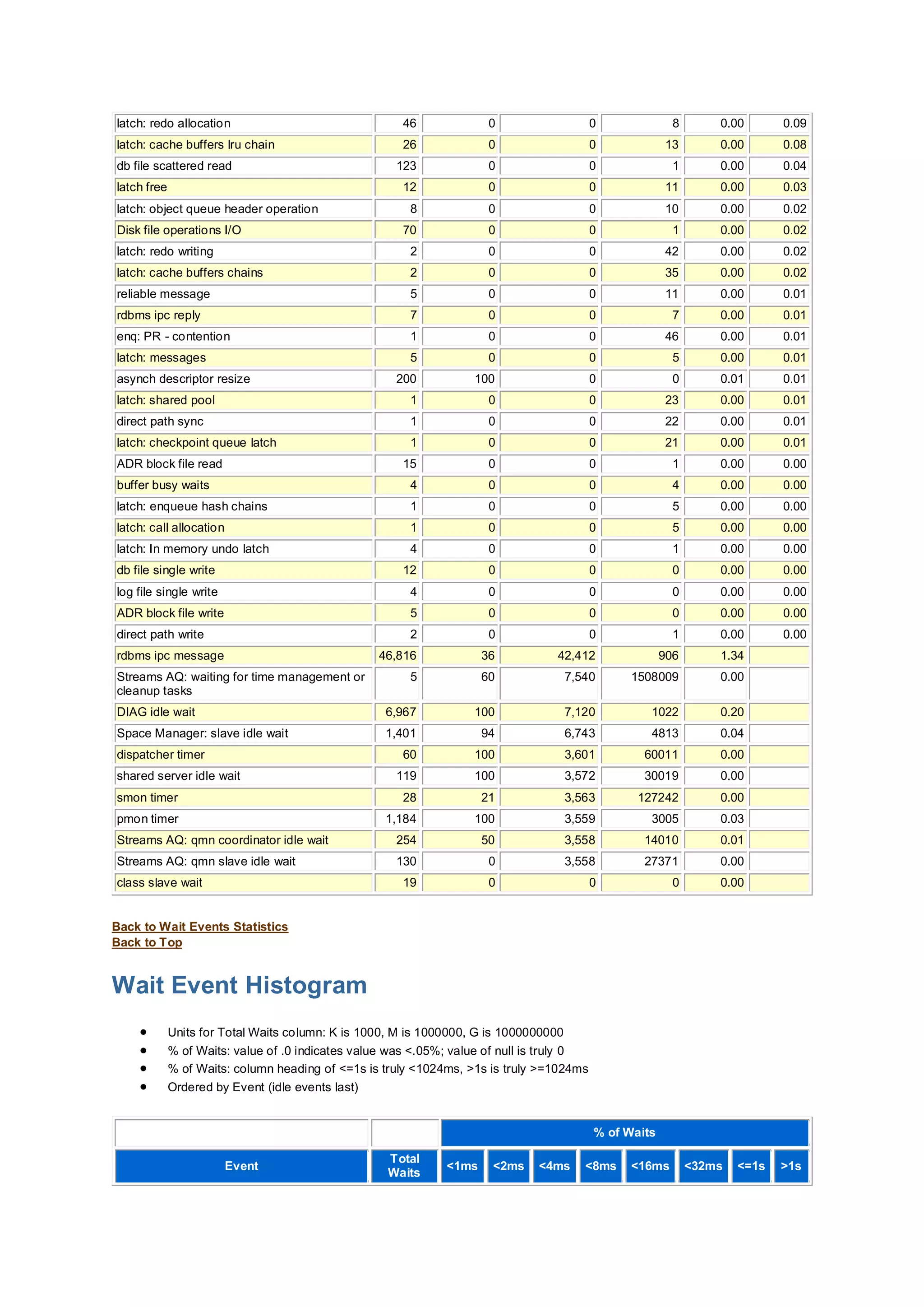 latch: redo allocation 46 0 0 8 0.00 0.09
latch: cache buffers lru chain 26 0 0 13 0.00 0.08
db file scattered read 123 0 0 1 0.00 0.04
latch free 12 0 0 11 0.00 0.03
latch: object queue header operation 8 0 0 10 0.00 0.02
Disk file operations I/O 70 0 0 1 0.00 0.02
latch: redo writing 2 0 0 42 0.00 0.02
latch: cache buffers chains 2 0 0 35 0.00 0.02
reliable message 5 0 0 11 0.00 0.01
rdbms ipc reply 7 0 0 7 0.00 0.01
enq: PR - contention 1 0 0 46 0.00 0.01
latch: messages 5 0 0 5 0.00 0.01
asynch descriptor resize 200 100 0 0 0.01 0.01
latch: shared pool 1 0 0 23 0.00 0.01
direct path sync 1 0 0 22 0.00 0.01
latch: checkpoint queue latch 1 0 0 21 0.00 0.01
ADR block file read 15 0 0 1 0.00 0.00
buffer busy waits 4 0 0 4 0.00 0.00
latch: enqueue hash chains 1 0 0 5 0.00 0.00
latch: call allocation 1 0 0 5 0.00 0.00
latch: In memory undo latch 4 0 0 1 0.00 0.00
db file single write 12 0 0 0 0.00 0.00
log file single write 4 0 0 0 0.00 0.00
ADR block file write 5 0 0 0 0.00 0.00
direct path write 2 0 0 1 0.00 0.00
rdbms ipc message 46,816 36 42,412 906 1.34
Streams AQ: waiting for time management or
cleanup tasks
5 60 7,540 1508009 0.00
DIAG idle wait 6,967 100 7,120 1022 0.20
Space Manager: slave idle wait 1,401 94 6,743 4813 0.04
dispatcher timer 60 100 3,601 60011 0.00
shared server idle wait 119 100 3,572 30019 0.00
smon timer 28 21 3,563 127242 0.00
pmon timer 1,184 100 3,559 3005 0.03
Streams AQ: qmn coordinator idle wait 254 50 3,558 14010 0.01
Streams AQ: qmn slave idle wait 130 0 3,558 27371 0.00
class slave wait 19 0 0 0 0.00
Back to Wait Events Statistics
Back to Top
Wait Event Histogram
 Units for Total Waits column: K is 1000, M is 1000000, G is 1000000000
 % of Waits: value of .0 indicates value was <.05%; value of null is truly 0
 % of Waits: column heading of <=1s is truly <1024ms, >1s is truly >=1024ms
 Ordered by Event (idle events last)
% of Waits
Event
Total
Waits
<1ms <2ms <4ms <8ms <16ms <32ms <=1s >1s
 