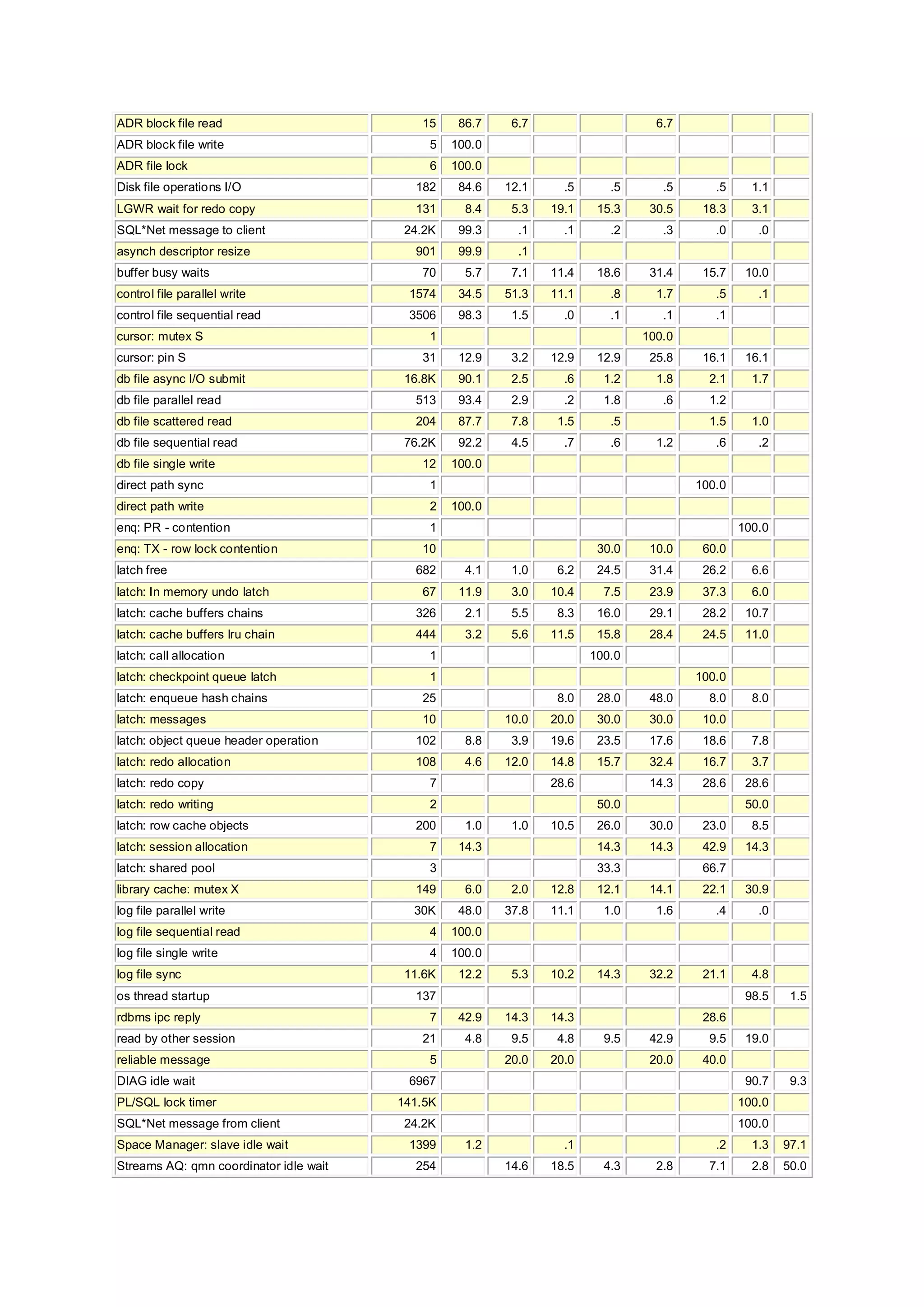 ADR block file read 15 86.7 6.7 6.7
ADR block file write 5 100.0
ADR file lock 6 100.0
Disk file operations I/O 182 84.6 12.1 .5 .5 .5 .5 1.1
LGWR wait for redo copy 131 8.4 5.3 19.1 15.3 30.5 18.3 3.1
SQL*Net message to client 24.2K 99.3 .1 .1 .2 .3 .0 .0
asynch descriptor resize 901 99.9 .1
buffer busy waits 70 5.7 7.1 11.4 18.6 31.4 15.7 10.0
control file parallel write 1574 34.5 51.3 11.1 .8 1.7 .5 .1
control file sequential read 3506 98.3 1.5 .0 .1 .1 .1
cursor: mutex S 1 100.0
cursor: pin S 31 12.9 3.2 12.9 12.9 25.8 16.1 16.1
db file async I/O submit 16.8K 90.1 2.5 .6 1.2 1.8 2.1 1.7
db file parallel read 513 93.4 2.9 .2 1.8 .6 1.2
db file scattered read 204 87.7 7.8 1.5 .5 1.5 1.0
db file sequential read 76.2K 92.2 4.5 .7 .6 1.2 .6 .2
db file single write 12 100.0
direct path sync 1 100.0
direct path write 2 100.0
enq: PR - contention 1 100.0
enq: TX - row lock contention 10 30.0 10.0 60.0
latch free 682 4.1 1.0 6.2 24.5 31.4 26.2 6.6
latch: In memory undo latch 67 11.9 3.0 10.4 7.5 23.9 37.3 6.0
latch: cache buffers chains 326 2.1 5.5 8.3 16.0 29.1 28.2 10.7
latch: cache buffers lru chain 444 3.2 5.6 11.5 15.8 28.4 24.5 11.0
latch: call allocation 1 100.0
latch: checkpoint queue latch 1 100.0
latch: enqueue hash chains 25 8.0 28.0 48.0 8.0 8.0
latch: messages 10 10.0 20.0 30.0 30.0 10.0
latch: object queue header operation 102 8.8 3.9 19.6 23.5 17.6 18.6 7.8
latch: redo allocation 108 4.6 12.0 14.8 15.7 32.4 16.7 3.7
latch: redo copy 7 28.6 14.3 28.6 28.6
latch: redo writing 2 50.0 50.0
latch: row cache objects 200 1.0 1.0 10.5 26.0 30.0 23.0 8.5
latch: session allocation 7 14.3 14.3 14.3 42.9 14.3
latch: shared pool 3 33.3 66.7
library cache: mutex X 149 6.0 2.0 12.8 12.1 14.1 22.1 30.9
log file parallel write 30K 48.0 37.8 11.1 1.0 1.6 .4 .0
log file sequential read 4 100.0
log file single write 4 100.0
log file sync 11.6K 12.2 5.3 10.2 14.3 32.2 21.1 4.8
os thread startup 137 98.5 1.5
rdbms ipc reply 7 42.9 14.3 14.3 28.6
read by other session 21 4.8 9.5 4.8 9.5 42.9 9.5 19.0
reliable message 5 20.0 20.0 20.0 40.0
DIAG idle wait 6967 90.7 9.3
PL/SQL lock timer 141.5K 100.0
SQL*Net message from client 24.2K 100.0
Space Manager: slave idle wait 1399 1.2 .1 .2 1.3 97.1
Streams AQ: qmn coordinator idle wait 254 14.6 18.5 4.3 2.8 7.1 2.8 50.0
 
