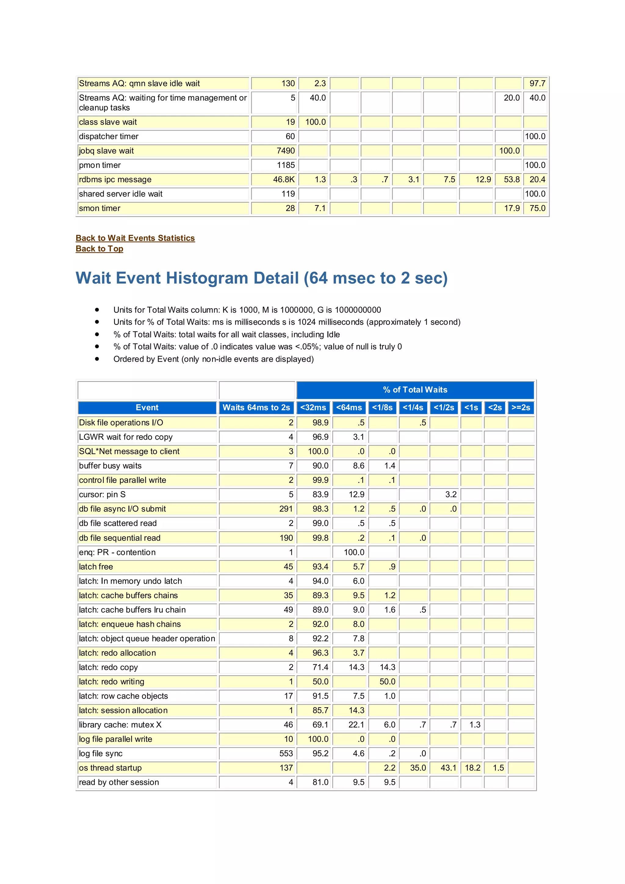 Streams AQ: qmn slave idle wait 130 2.3 97.7
Streams AQ: waiting for time management or
cleanup tasks
5 40.0 20.0 40.0
class slave wait 19 100.0
dispatcher timer 60 100.0
jobq slave wait 7490 100.0
pmon timer 1185 100.0
rdbms ipc message 46.8K 1.3 .3 .7 3.1 7.5 12.9 53.8 20.4
shared server idle wait 119 100.0
smon timer 28 7.1 17.9 75.0
Back to Wait Events Statistics
Back to Top
Wait Event Histogram Detail (64 msec to 2 sec)
 Units for Total Waits column: K is 1000, M is 1000000, G is 1000000000
 Units for % of Total Waits: ms is milliseconds s is 1024 milliseconds (approximately 1 second)
 % of Total Waits: total waits for all wait classes, including Idle
 % of Total Waits: value of .0 indicates value was <.05%; value of null is truly 0
 Ordered by Event (only non-idle events are displayed)
% of Total Waits
Event Waits 64ms to 2s <32ms <64ms <1/8s <1/4s <1/2s <1s <2s >=2s
Disk file operations I/O 2 98.9 .5 .5
LGWR wait for redo copy 4 96.9 3.1
SQL*Net message to client 3 100.0 .0 .0
buffer busy waits 7 90.0 8.6 1.4
control file parallel write 2 99.9 .1 .1
cursor: pin S 5 83.9 12.9 3.2
db file async I/O submit 291 98.3 1.2 .5 .0 .0
db file scattered read 2 99.0 .5 .5
db file sequential read 190 99.8 .2 .1 .0
enq: PR - contention 1 100.0
latch free 45 93.4 5.7 .9
latch: In memory undo latch 4 94.0 6.0
latch: cache buffers chains 35 89.3 9.5 1.2
latch: cache buffers lru chain 49 89.0 9.0 1.6 .5
latch: enqueue hash chains 2 92.0 8.0
latch: object queue header operation 8 92.2 7.8
latch: redo allocation 4 96.3 3.7
latch: redo copy 2 71.4 14.3 14.3
latch: redo writing 1 50.0 50.0
latch: row cache objects 17 91.5 7.5 1.0
latch: session allocation 1 85.7 14.3
library cache: mutex X 46 69.1 22.1 6.0 .7 .7 1.3
log file parallel write 10 100.0 .0 .0
log file sync 553 95.2 4.6 .2 .0
os thread startup 137 2.2 35.0 43.1 18.2 1.5
read by other session 4 81.0 9.5 9.5
 