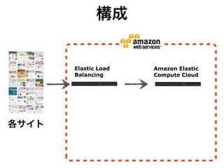 Elastic Load   Amazon Elastic
Balancing      Compute Cloud




Auto Scaling
               {
 