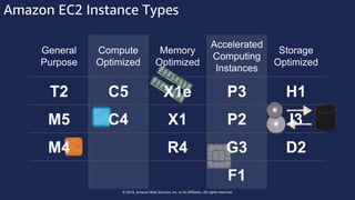 © 2018, Amazon Web Services, Inc. or Its Affiliates. All rights reserved.
Amazon EC2 Instance Types
General
Purpose
Compute
Optimized
Memory
Optimized
Accelerated
Computing
Instances
Storage
Optimized
T2 C5 X1e P3 H1
M5 C4 X1 P2 I3
M4 R4 G3 D2
F1
 