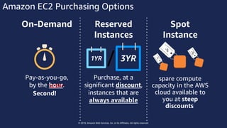 © 2018, Amazon Web Services, Inc. or Its Affiliates. All rights reserved.
Amazon EC2 Purchasing Options
On-Demand Reserved
Instances
Spot
Instance
Pay-as-you-go,
by the hour.
Purchase, at a
significant discount,
instances that are
always available
spare compute
capacity in the AWS
cloud available to
you at steep
discounts
Second!
1YR 3YR
-%
-%
-%
 