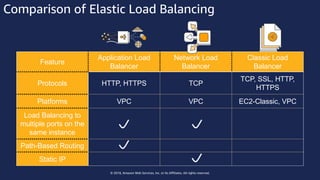 © 2018, Amazon Web Services, Inc. or Its Affiliates. All rights reserved.
Comparison of Elastic Load Balancing
Feature
Application Load
Balancer
Network Load
Balancer
Classic Load
Balancer
Protocols HTTP, HTTPS TCP
TCP, SSL, HTTP,
HTTPS
Platforms VPC VPC EC2-Classic, VPC
Load Balancing to
multiple ports on the
same instance
Path-Based Routing
Static IP
 