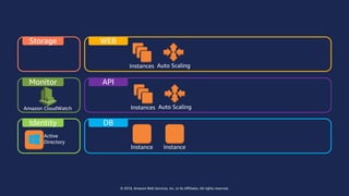© 2018, Amazon Web Services, Inc. or Its Affiliates. All rights reserved.
API
DB
WEBStorage
Identity
Active
Directory
Instances Auto Scaling
Instances Auto Scaling
Instance Instance
Monitor
Amazon CloudWatch
 