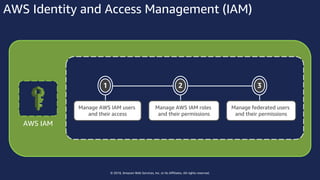 © 2018, Amazon Web Services, Inc. or Its Affiliates. All rights reserved.
AWS Identity and Access Management (IAM)
3
Manage federated users
and their permissions
2
Manage AWS IAM roles
and their permissions
1
Manage AWS IAM users
and their access
AWS IAM
 