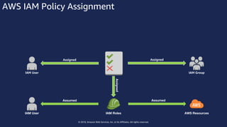 © 2018, Amazon Web Services, Inc. or Its Affiliates. All rights reserved.
AWS IAM Policy Assignment
IAM User IAM Group
Assigned Assigned
IAM RolesAssignedIAM User
Assumed Assumed
AWS Resources
 