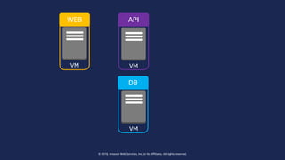 © 2018, Amazon Web Services, Inc. or Its Affiliates. All rights reserved.
VM
VM
VM
WEB API
DB
 