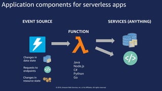 © 2018, Amazon Web Services, Inc. or Its Affiliates. All rights reserved.
Application components for serverless apps
EVENT SOURCE
FUNCTION
SERVICES (ANYTHING)
Changes in
data state
Requests to
endpoints
Changes in
resource state
Java
Node.js
C#
Python
Go
 