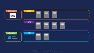 © 2018, Amazon Web Services, Inc. or Its Affiliates. All rights reserved.
API
DB
WEBStorage
Identity
Active
Directory
SAN
 