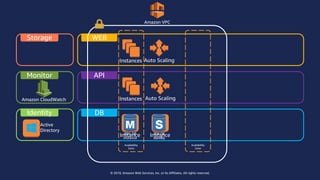 © 2018, Amazon Web Services, Inc. or Its Affiliates. All rights reserved.
API
DB
WEBStorage
Identity
Active
Directory
Instances
Instances
Auto Scaling
Auto Scaling
Instance Instance
Monitor
Amazon CloudWatch
RDS DB
instance
RDSDB
standby
Availability
Zone
Availability
Zone
Amazon VPC
 