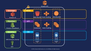 © 2018, Amazon Web Services, Inc. or Its Affiliates. All rights reserved.
API
DB
WEBStorage
Identity
Instances
Auto Scaling
Auto Scaling
Monitor
Amazon CloudWatch
RDS DB
instance
RDSDB
standby
Availability
Zone
Availability
Zone
Web Bucket
AWS Directory Service
IAM
Amazon S3
Amazon VPC
Distribution
 