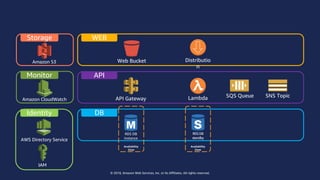 © 2018, Amazon Web Services, Inc. or Its Affiliates. All rights reserved.
API
DB
WEBStorage
Identity
Monitor
Amazon CloudWatch
RDS DB
instance
RDSDB
standby
Availability
Zone
Availability
Zone
AWS Directory Service
IAM
Amazon S3 Web Bucket Distributio
n
LambdaAPI Gateway
SQS Queue SNS Topic
 