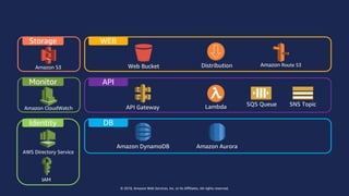 © 2018, Amazon Web Services, Inc. or Its Affiliates. All rights reserved.
API
DB
WEBStorage
Identity
Monitor
Amazon CloudWatch
AWS Directory Service
IAM
Amazon S3 Web Bucket Distribution
SQS Queue SNS TopicLambdaAPI Gateway
Amazon DynamoDB Amazon Aurora
Amazon Route 53
 