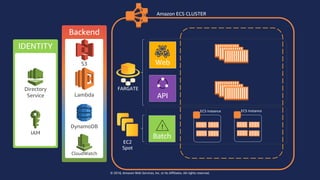 © 2018, Amazon Web Services, Inc. or Its Affiliates. All rights reserved.
ECS Instance ECS Instance
EC2
Spot
FARGATE
Batch
Amazon ECS CLUSTER
Web
API
IDENTITY
Directory
Service
IAM
Backend
DynamoDB
CloudWatch
Lambda
S3
 
