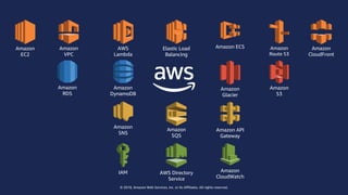 © 2018, Amazon Web Services, Inc. or Its Affiliates. All rights reserved.
Amazon
S3
Amazon
Glacier
IAM Amazon
CloudWatch
AWS
Lambda
Amazon API
Gateway
Amazon
DynamoDB
Amazon
RDS
Amazon
SQS
Amazon
SNS
AWS Directory
Service
Amazon
CloudFront
Elastic Load
Balancing
Amazon
VPC
Amazon ECSAmazon
EC2
Amazon
Route 53
 