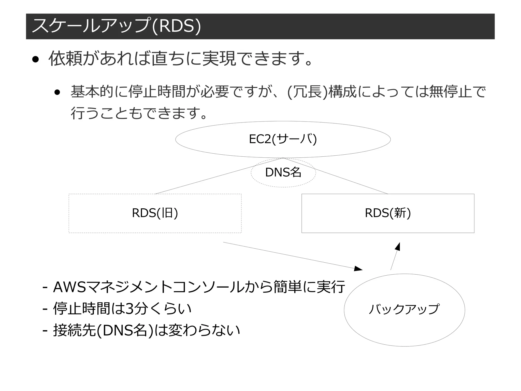 スケールアップ(RDS)
● 依頼があれば直ちに実現できます。
● 基本的に停止時間が必要ですが、(冗長)構成によっては無停止で
行うこともできます。
- AWSマネジメントコンソールから簡単に実行
- 停止時間は3分くらい
- 接続先(DNS名)は変わらない
RDS(旧)
バックアップ
RDS(新)
DNS名
EC2(サーバ)
 