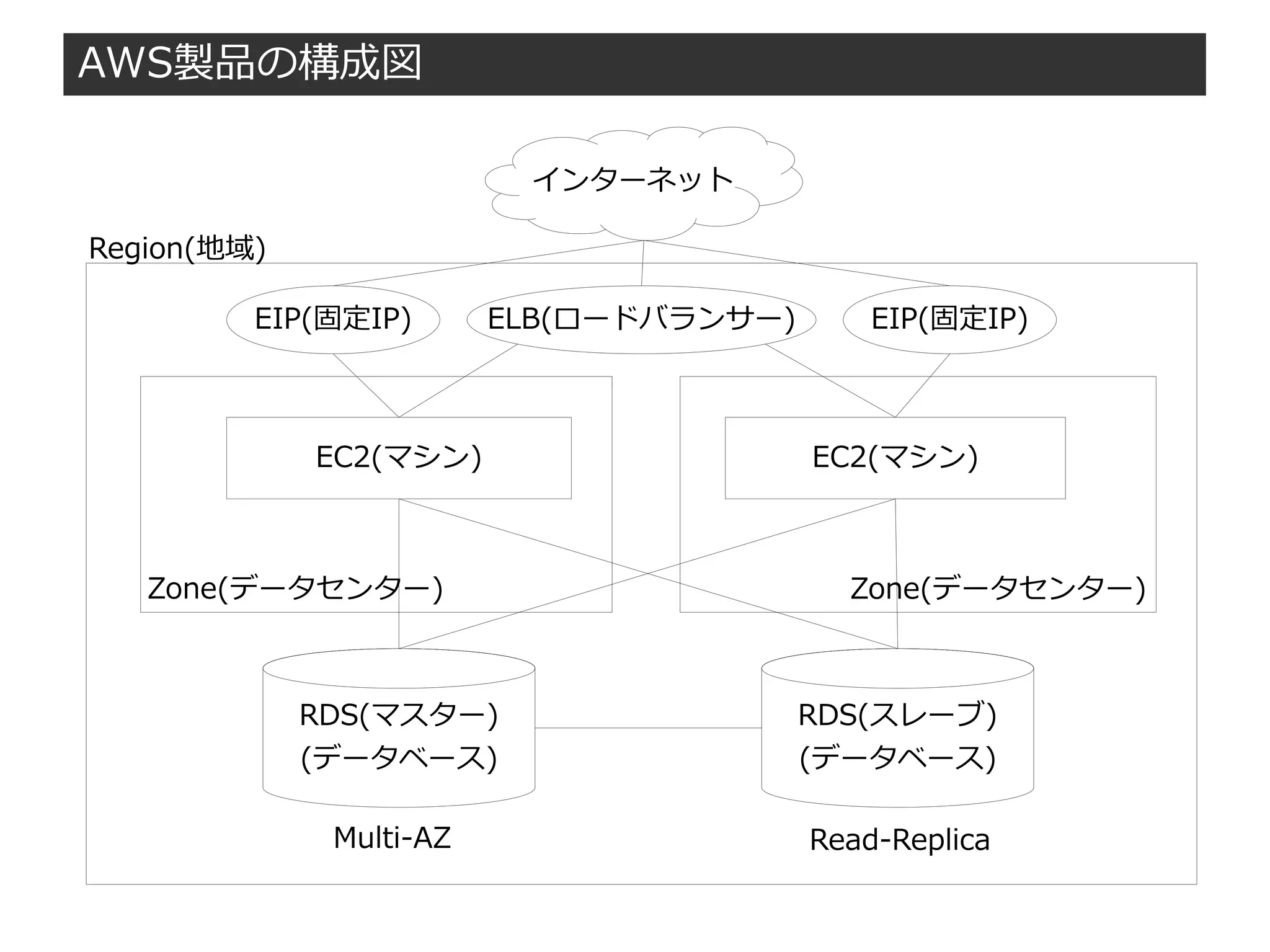 AWS製品の構成図
EC2(マシン)
ELB(ロードバランサー)
インターネット
Region(地域)
Zone(データセンター) Zone(データセンター)
EC2(マシン)
RDS(マスター)
(データベース)
RDS(スレーブ)
(データベース)
Multi-AZ Read-Replica
EIP(固定IP) EIP(固定IP)
 