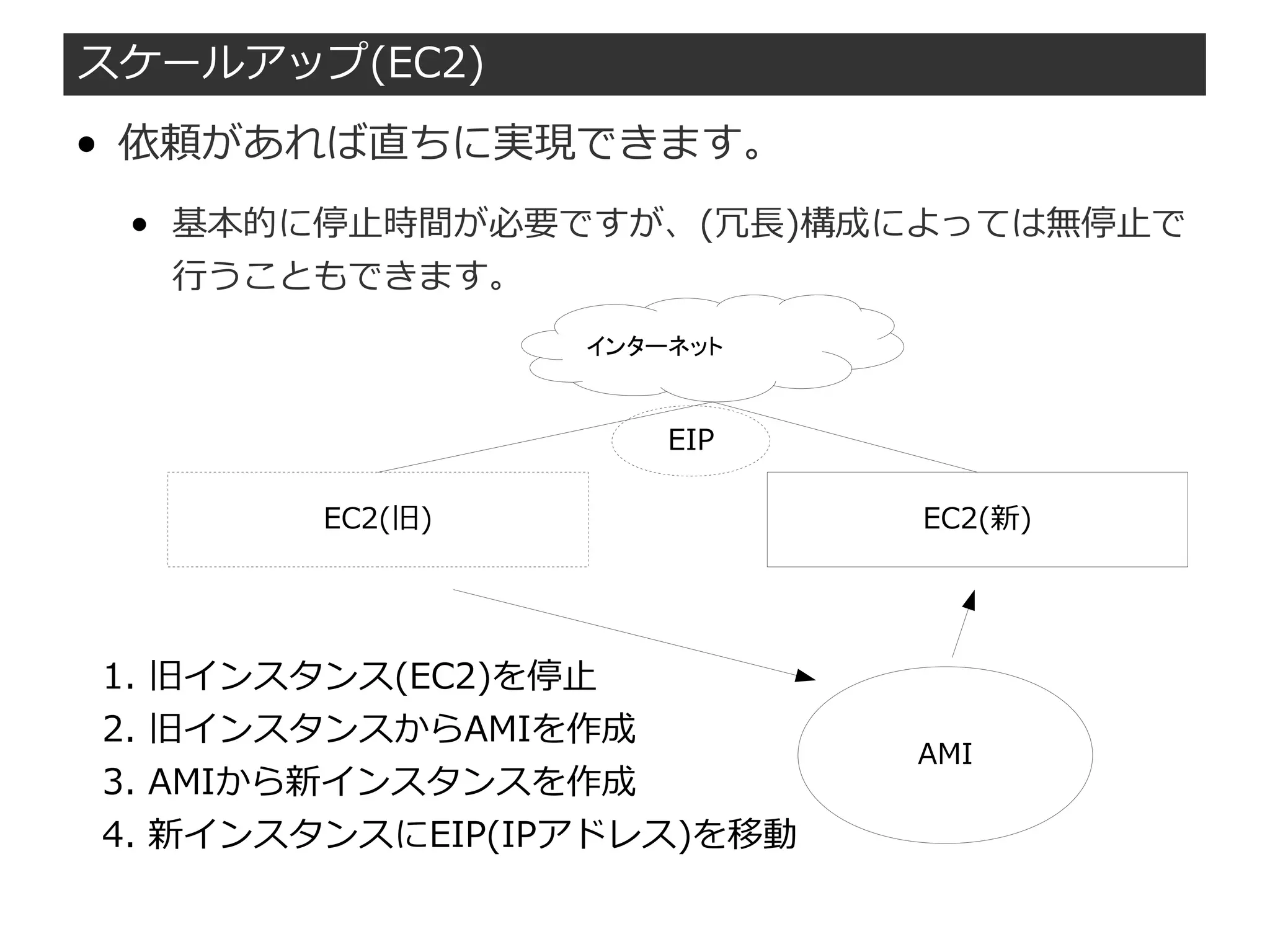 スケールアップ(EC2)
● 依頼があれば直ちに実現できます。
● 基本的に停止時間が必要ですが、(冗長)構成によっては無停止で
行うこともできます。
1. 旧インスタンス(EC2)を停止
2. 旧インスタンスからAMIを作成
3. AMIから新インスタンスを作成
4. 新インスタンスにEIP(IPアドレス)を移動
EC2(旧)
AMI
EC2(新)
インターネット
EIP
 
