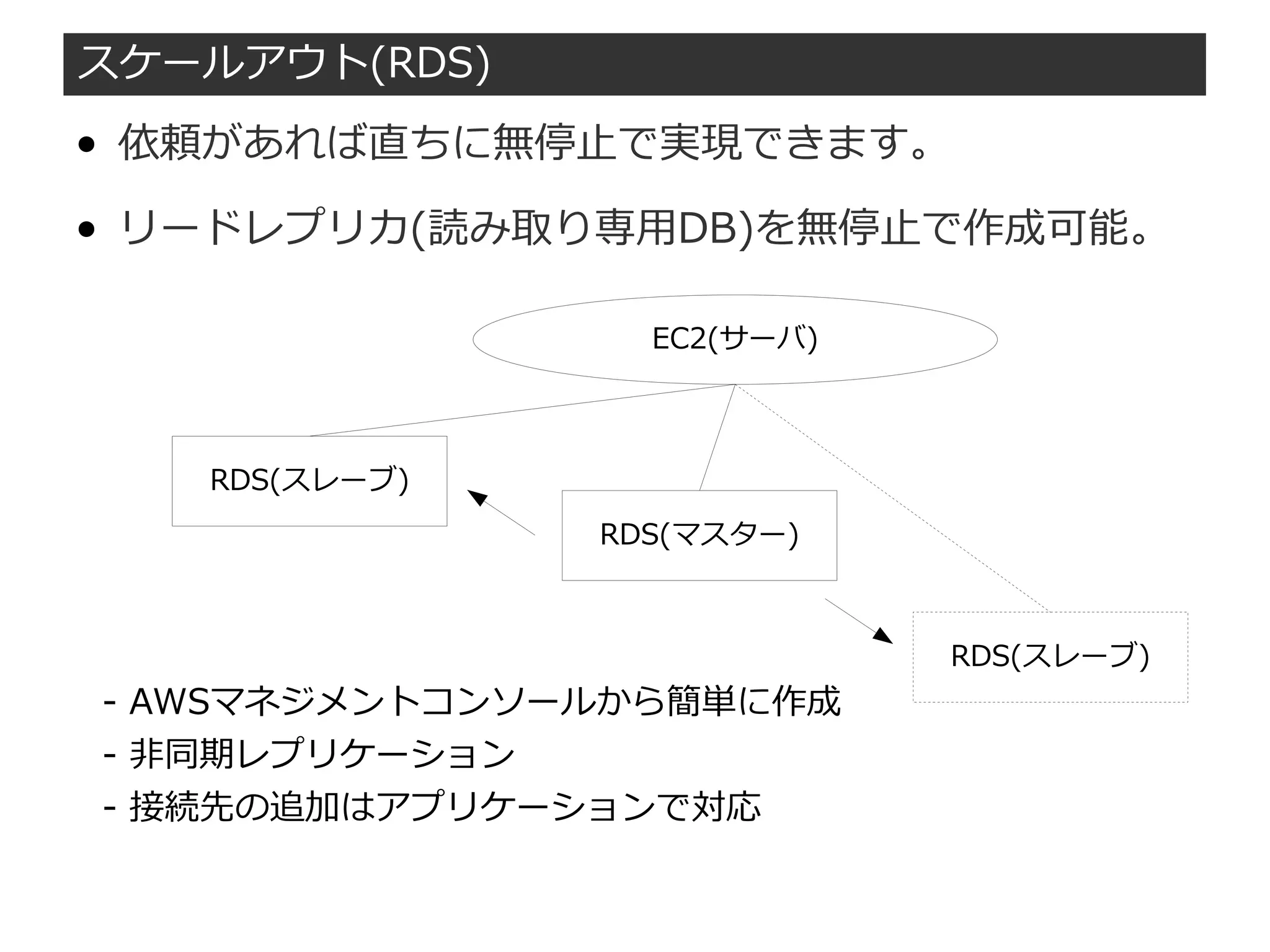 スケールアウト(RDS)
● 依頼があれば直ちに無停止で実現できます。
● リードレプリカ(読み取り専用DB)を無停止で作成可能。
RDS(スレーブ)
EC2(サーバ)
RDS(マスター)
RDS(スレーブ)
- AWSマネジメントコンソールから簡単に作成
- 非同期レプリケーション
- 接続先の追加はアプリケーションで対応
 