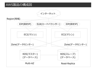 AWS+でスケールアウト&スケールアップ | PPT