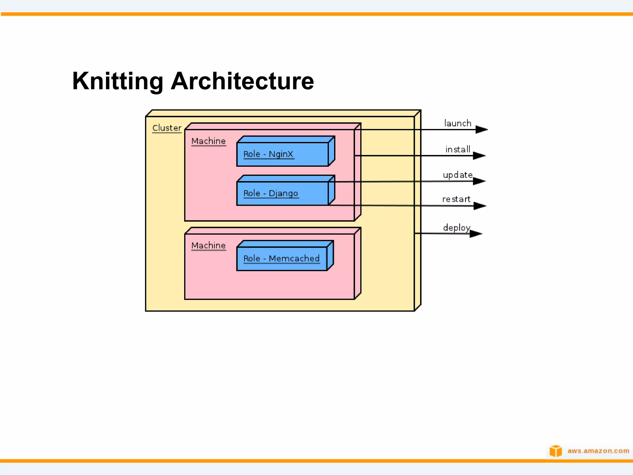 Knitting Architecture
 