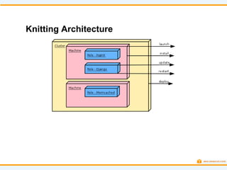 Knitting Architecture
 