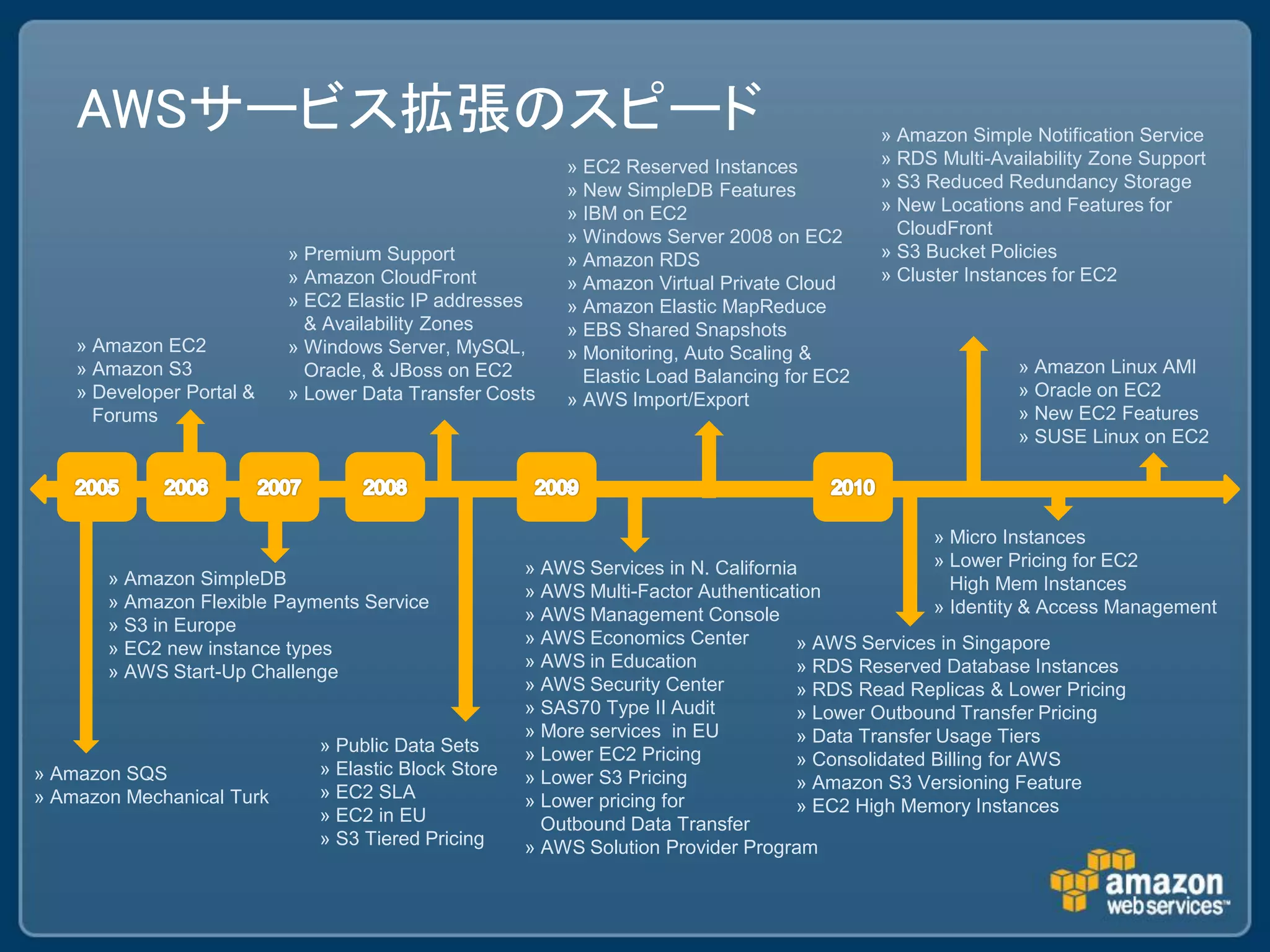 AWSサービス拡張のスピード                                                                           » Amazon Simple Notification Service
                                                          » EC2 Reserved Instances           » RDS Multi-Availability Zone Support
                                                          » New SimpleDB Features            » S3 Reduced Redundancy Storage
                                                          » IBM on EC2                       » New Locations and Features for
                                                          » Windows Server 2008 on EC2         CloudFront
                           » Premium Support              » Amazon RDS                       » S3 Bucket Policies
                           » Amazon CloudFront            » Amazon Virtual Private Cloud     » Cluster Instances for EC2
                           » EC2 Elastic IP addresses     » Amazon Elastic MapReduce
                             & Availability Zones         » EBS Shared Snapshots
    » Amazon EC2           » Windows Server, MySQL,       » Monitoring, Auto Scaling &
    » Amazon S3              Oracle, & JBoss on EC2         Elastic Load Balancing for EC2                  » Amazon Linux AMI
    » Developer Portal &   » Lower Data Transfer Costs    » AWS Import/Export                               » Oracle on EC2
      Forums                                                                                                » New EC2 Features
                                                                                                            » SUSE Linux on EC2




                                                                                                   » Micro Instances
                                                      » AWS Services in N. California              » Lower Pricing for EC2
       » Amazon SimpleDB                                                                             High Mem Instances
                                                      » AWS Multi-Factor Authentication
       » Amazon Flexible Payments Service                                                          » Identity & Access Management
                                                      » AWS Management Console
       » S3 in Europe
                                                      » AWS Economics Center         » AWS Services in Singapore
       » EC2 new instance types
                                                      » AWS in Education             » RDS Reserved Database Instances
       » AWS Start-Up Challenge
                                                      » AWS Security Center          » RDS Read Replicas & Lower Pricing
                                                      » SAS70 Type II Audit          » Lower Outbound Transfer Pricing
                                                      » More services in EU          » Data Transfer Usage Tiers
                              » Public Data Sets      » Lower EC2 Pricing
                              » Elastic Block Store                                  » Consolidated Billing for AWS
» Amazon SQS                                          » Lower S3 Pricing             » Amazon S3 Versioning Feature
» Amazon Mechanical Turk      » EC2 SLA               » Lower pricing for
                              » EC2 in EU                                            » EC2 High Memory Instances
                                                        Outbound Data Transfer
                              » S3 Tiered Pricing     » AWS Solution Provider Program
 