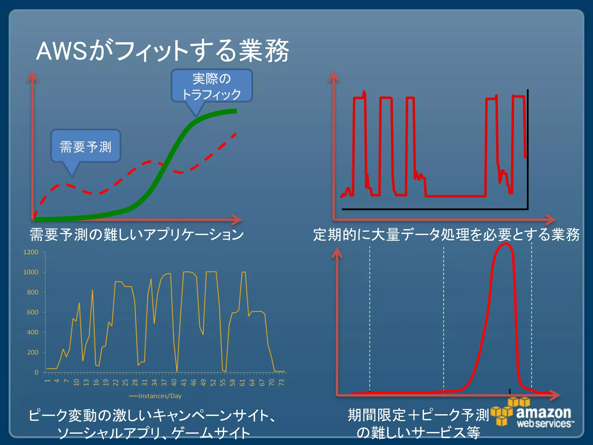 AWSがフィットする業務
            実際の
           トラフィック


  需要予測




需要予測の難しいアプリケーション      定期的に大量データ処理を必要とする業務




ピーク変動の激しいキャンペーンサイト、     期間限定＋ピーク予測
  ソーシャルアプリ、ゲームサイト        の難しいサービス等
 