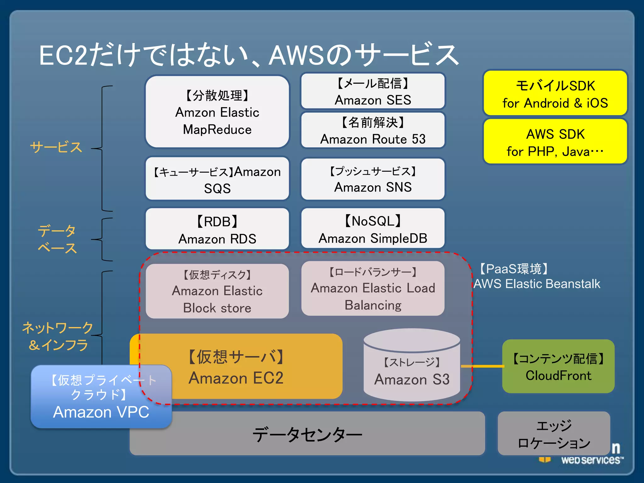 EC2だけではない、AWSのサービス
                                      【メール配信】                 モバイルSDK
                   【分散処理】            Amazon SES             for Android & iOS
                 Amzon Elastic
                                      【名前解決】
                  MapReduce                                      AWS SDK
                                   Amazon Route 53
サービス                                                         for PHP, Java…
               【キューサービス】Amazon      【プッシュサービス】
                     SQS             Amazon SNS

                    【RDB】             【NoSQL】
 データ                               Amazon SimpleDB
                  Amazon RDS
 ベース
                  【仮想ディスク】          【ロードバランサー】          【PaaS環境】
                                  Amazon Elastic Load   AWS Elastic Beanstalk
                 Amazon Elastic
                  Block store         Balancing
ネットワーク
＆インフラ
                   【仮想サーバ】                   【ストレージ】          【コンテンツ配信】
 【仮想プライベート         Amazon EC2              Amazon S3            CloudFront
   クラウド】
  Amazon VPC
                                                                エッジ
                             データセンター                           ロケーション
 