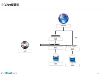 ‫‏‬




                Internet




                                 EIP
          ELB




          EC2
                           EC2
    AMI




          EBS
                           EBS




                                       4
 