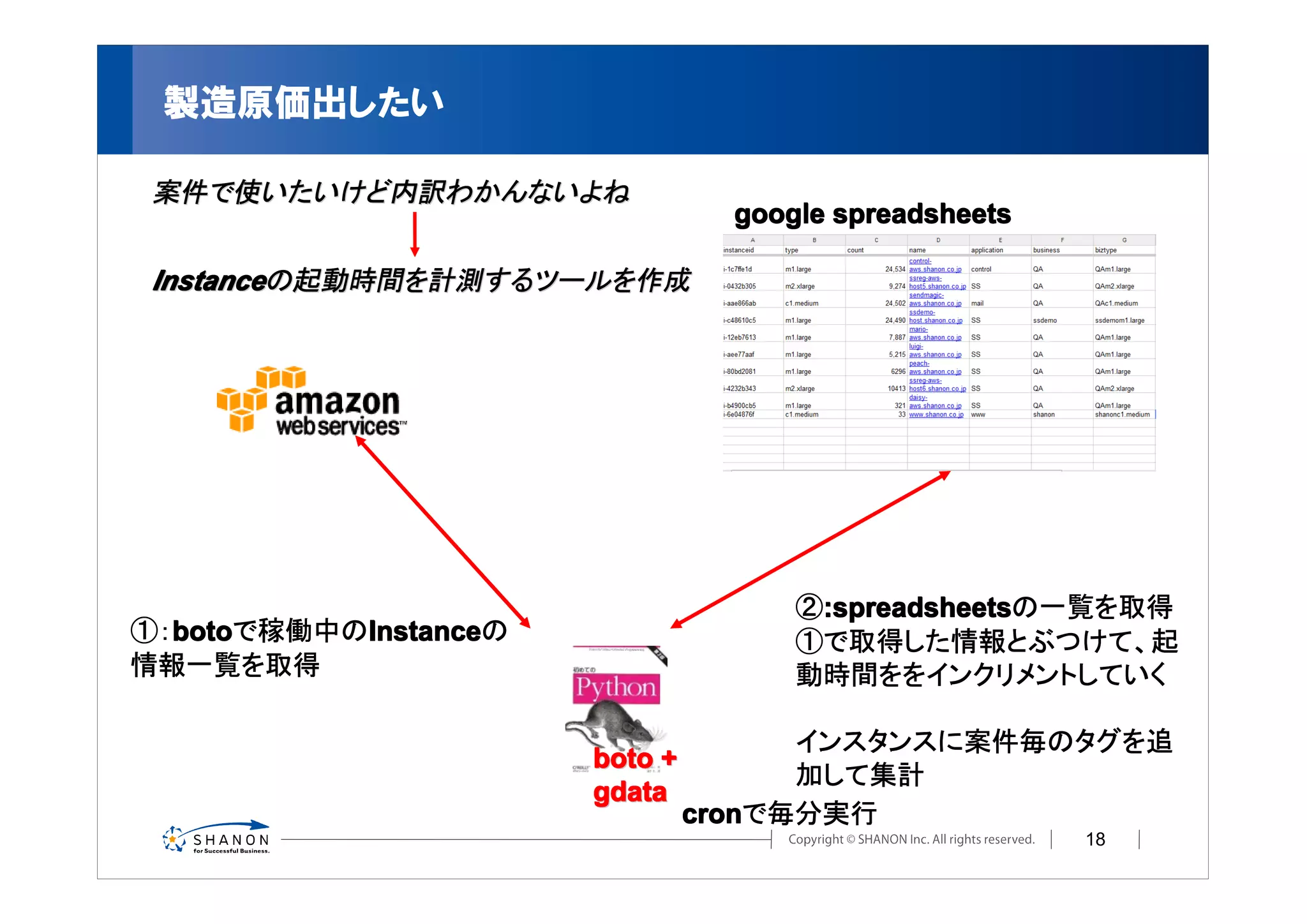 製造原価出したい

 案件で使いたいけど内訳わかんないよね
                                  google spreadsheets

 Instanceの起動時間を計測するツールを作成
 Instanceの起動時間を計測するツールを作成




                                      ②:spreadsheets
                                       :spreadsheets
                                       :spreadsheetsの一覧を取得
①：boto
  boto     Instance
  botoで稼働中のInstance
           Instanceの                  ①で取得した情報とぶつけて、起
情報一覧を取得                               動時間ををインクリメントしていく

                                      インスタンスに案件毎のタグを追
                       boto +
                                      加して集計
                       gdata
                                cron
                                cronで毎分実行
                                                        18
 