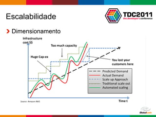 Escalabilidade
 Dimensionamento




                   Globalcode – Open4education
 