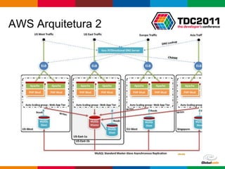 AWS Arquitetura 2




                    Globalcode – Open4education
 