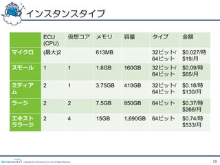 インスタンスタイプ

                         ECU                          仮想コア   メモリ      容量量       タイプ      ⾦金金額
                         (CPU)
マイクロ                     (最⼤大)2                              613MB              32ビット/   $0.027/時
                                                                                64ビット    $19/⽉月
スモール                     1                            1      1.6GB    160GB     32ビット/   $0.09/時
                                                                                64ビット    $65/⽉月

ミディア                     2                            1      3.75GB   410GB     32ビット/   $0.18/時
ム                                                                               64ビット    $130/⽉月

ラージ                      2                            2      7.5GB    850GB     64ビット    $0.37/時
                                                                                         $266/⽉月
エキスト                     2                            4      15GB     1,690GB   64ビット    $0.74/時
ララージ                                                                                     $533/⽉月




  Copyright 2012 Serverworks Co, Ltd. All Rights Reserved.                                          18
 