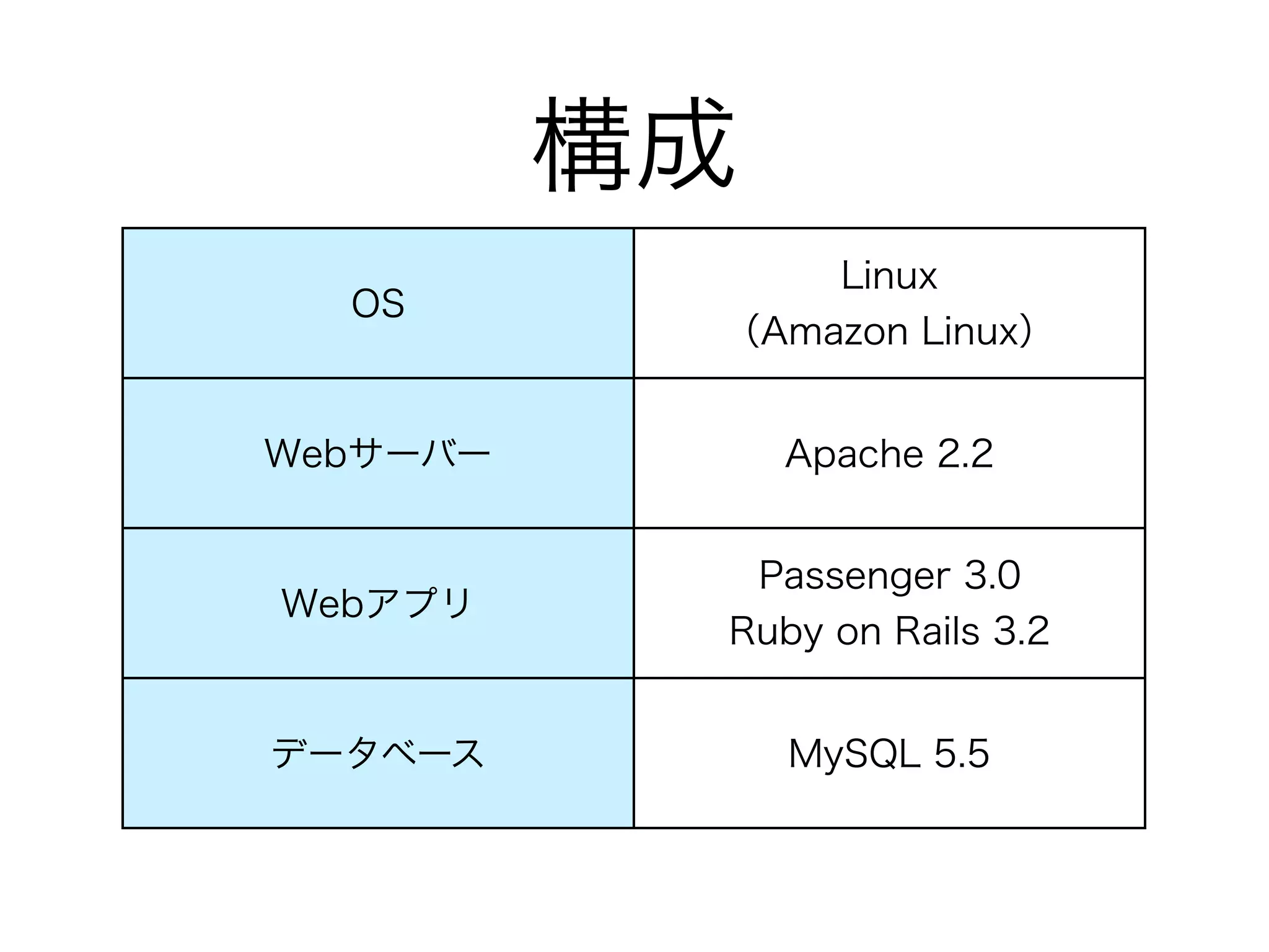構成
               Linux
  OS
           （Amazon Linux）


Webサーバー        Apache 2.2


            Passenger 3.0
Webアプリ
           Ruby on Rails 3.2


データベース         MySQL 5.5
 
