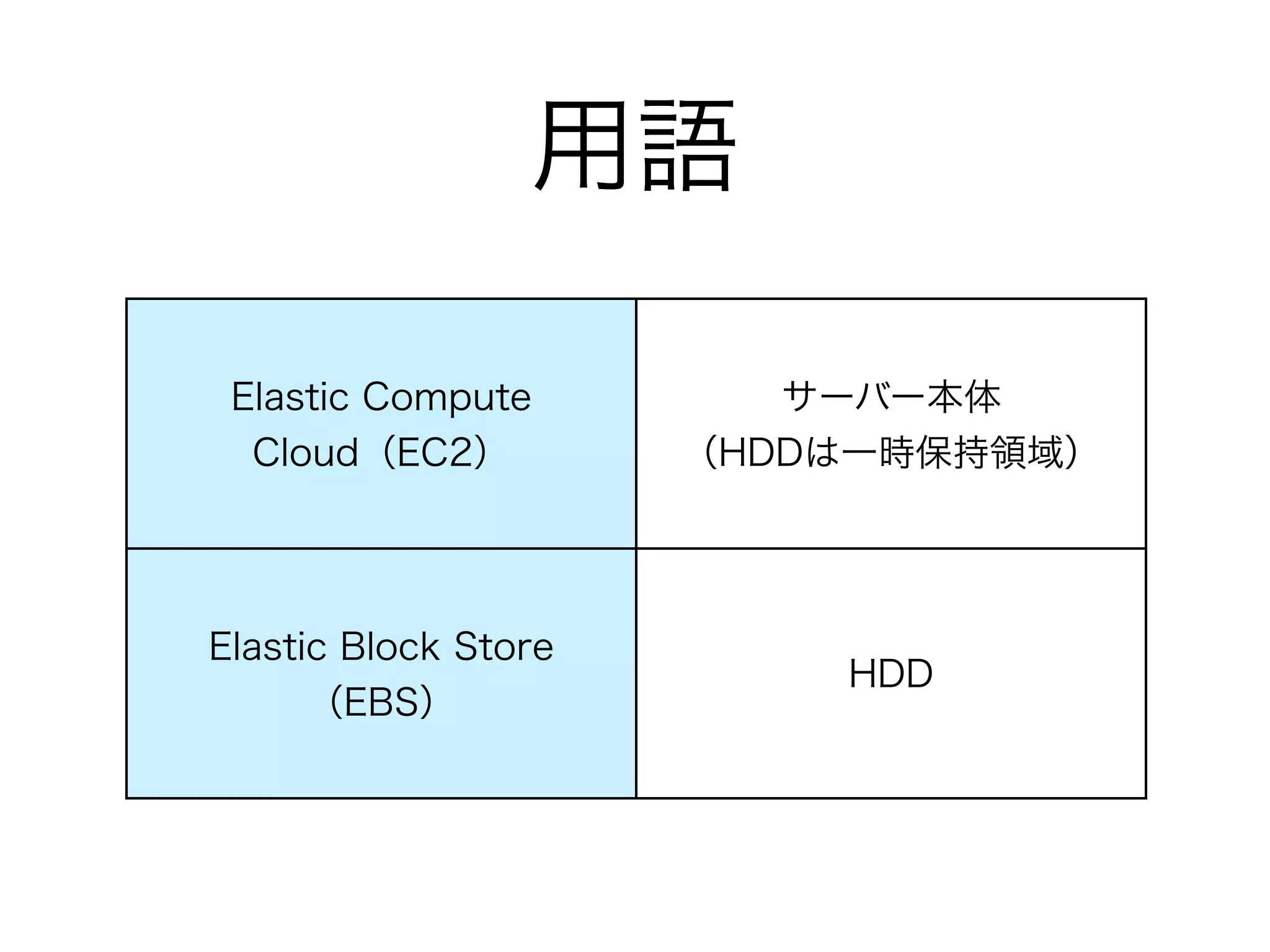 用語

 Elastic Compute         サーバー本体
  Cloud（EC2）          （HDDは一時保持領域）




Elastic Block Store
                          HDD
      （EBS）
 