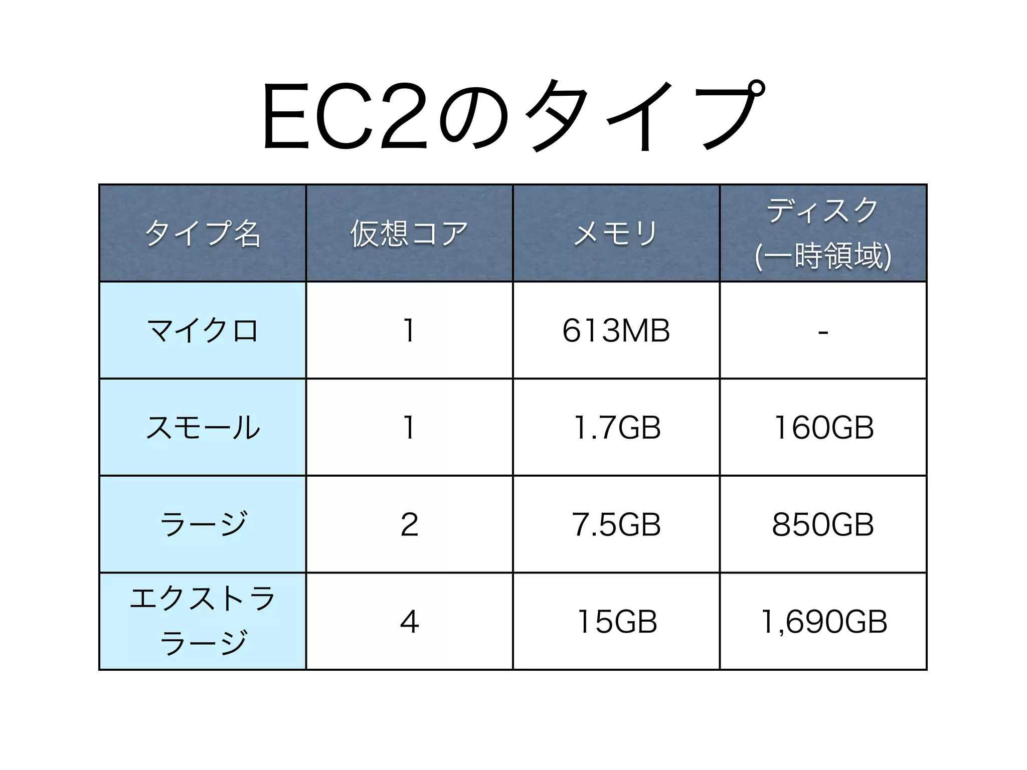 EC2のタイプ
                        ディスク
タイプ名    仮想コア   メモリ
                       (一時領域)

マイクロ     1     613MB      -


スモール     1     1.7GB   160GB


ラージ      2     7.5GB   850GB

エクストラ
         4     15GB    1,690GB
 ラージ
 