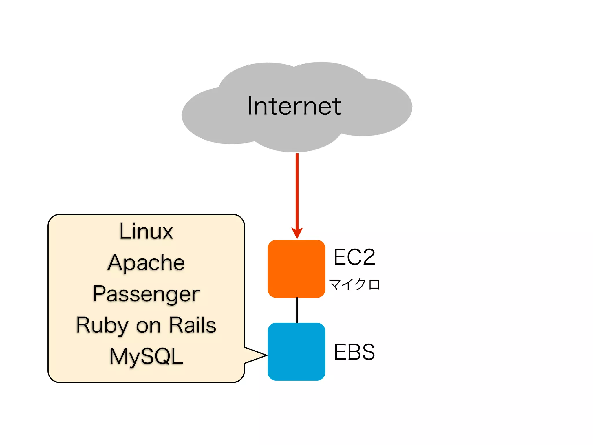 Internet




   Linux
  Apache               EC2
                      マイクロ
 Passenger
Ruby on Rails
  MySQL                EBS
 