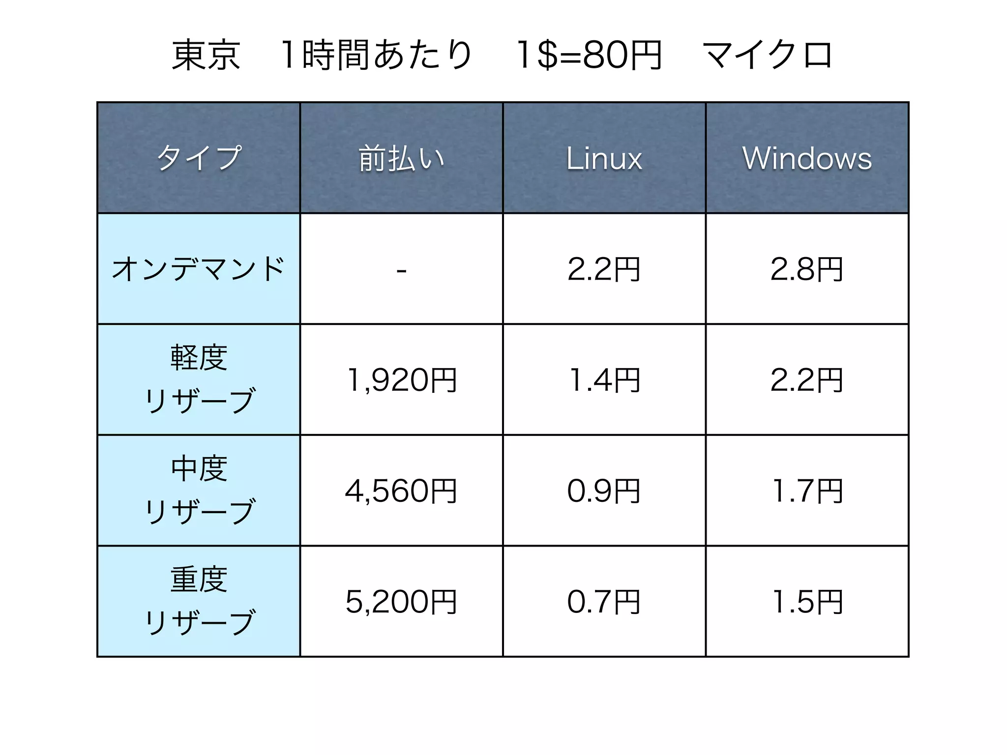 東京 1時間あたり 1$=80円 マイクロ

 タイプ     前払い      Linux   Windows


オンデマンド     -      2.2円     2.8円

  軽度
         1,920円   1.4円     2.2円
 リザーブ

  中度
         4,560円   0.9円     1.7円
 リザーブ

  重度
         5,200円   0.7円     1.5円
 リザーブ
 