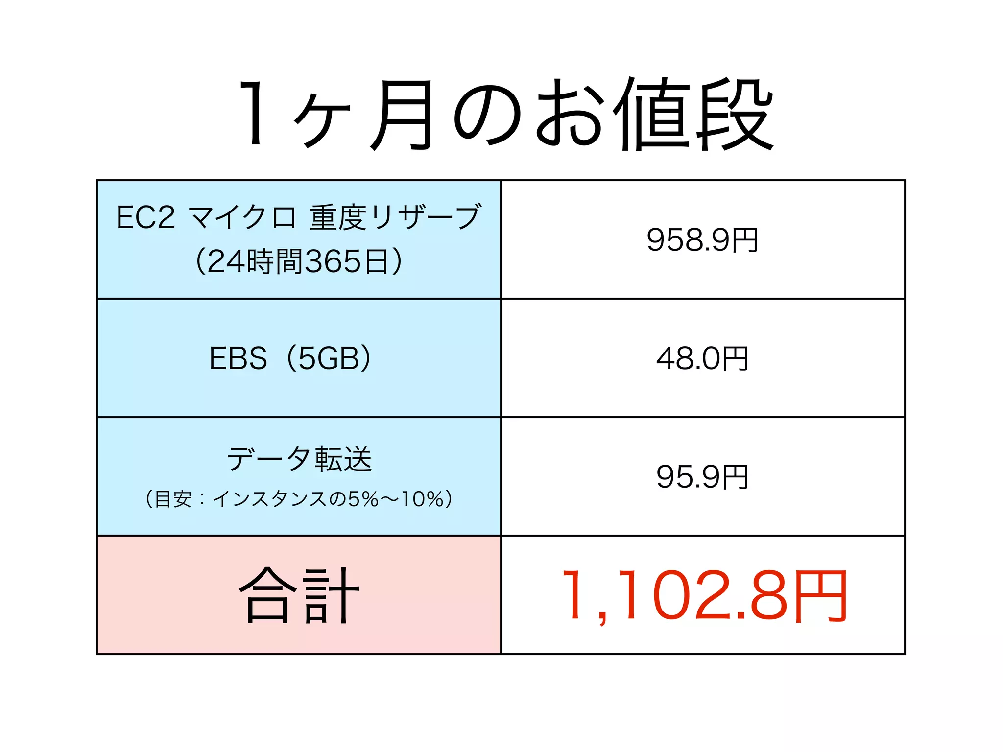 1ヶ月のお値段
EC2 マイクロ 重度リザーブ
                       958.9円
   （24時間365日）


    EBS（5GB）           48.0円


     データ転送
                       95.9円
（目安：インスタンスの5％∼10％）




     合計              1,102.8円
 