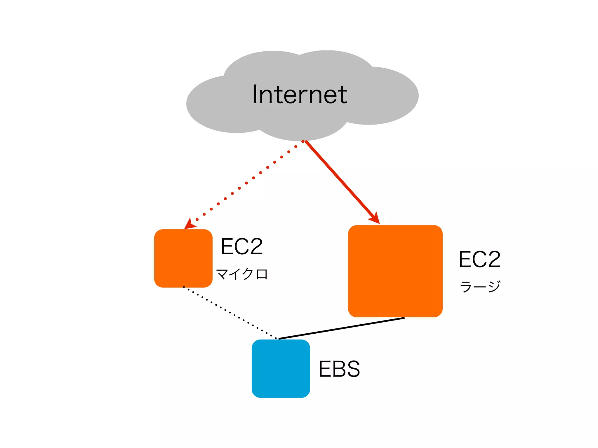 Internet




EC2
             EC2
マイクロ
             ラージ




       EBS
 