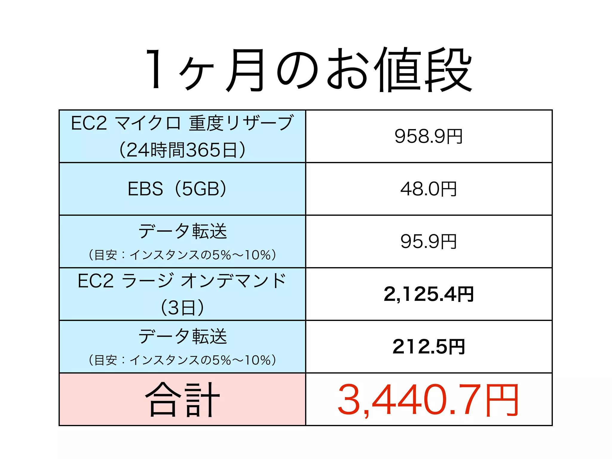 1ヶ月のお値段
EC2 マイクロ 重度リザーブ
                       958.9円
   （24時間365日）

    EBS（5GB）            48.0円

     データ転送
                        95.9円
（目安：インスタンスの5％∼10％）

EC2 ラージ オンデマンド
                       2,125.4円
      （3日）
     データ転送
                       212.5円
（目安：インスタンスの5％∼10％）



     合計              3,440.7円
 