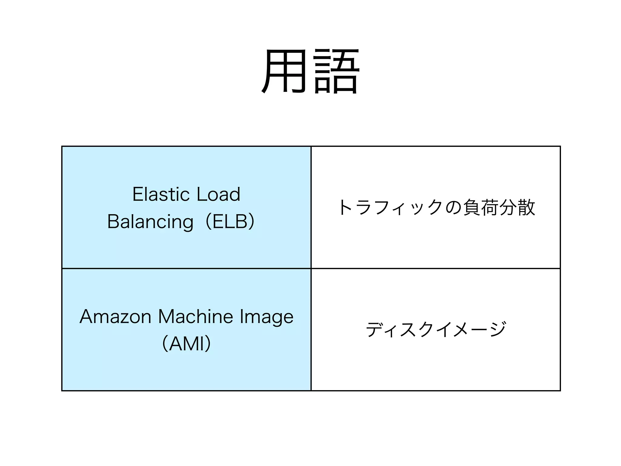 用語

    Elastic Load
                       トラフィックの負荷分散
  Balancing（ELB）




Amazon Machine Image
                        ディスクイメージ
      （AMI）
 