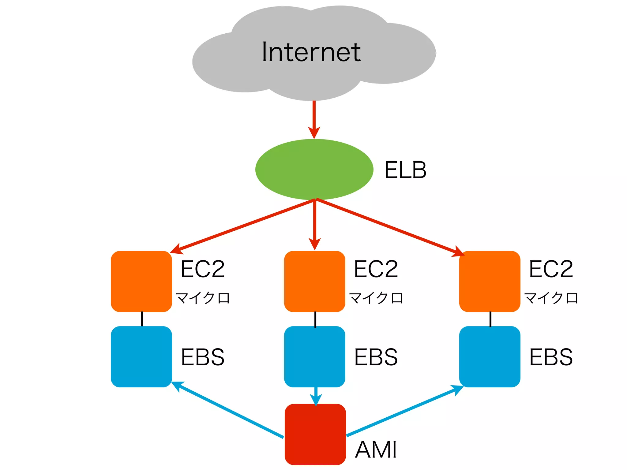 Internet



                  ELB



EC2           EC2       EC2
マイクロ         マイクロ       マイクロ



EBS           EBS       EBS



              AMI
 