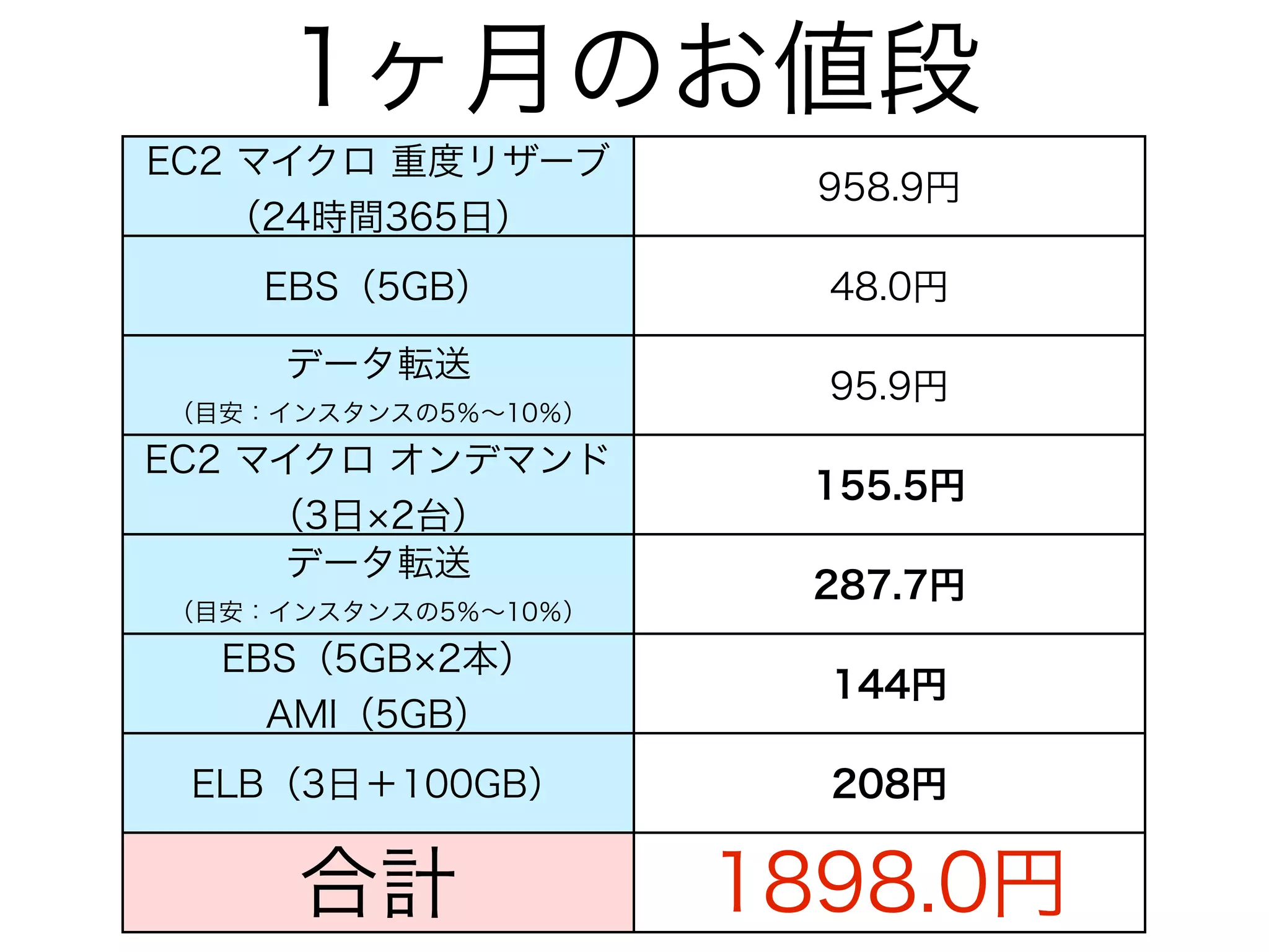 1ヶ月のお値段
EC2 マイクロ 重度リザーブ
                       958.9円
   （24時間365日）
    EBS（5GB）           48.0円

     データ転送
                       95.9円
（目安：インスタンスの5％∼10％）

EC2 マイクロ オンデマンド
                       155.5円
     （3日 2台）
      データ転送
                       287.7円
（目安：インスタンスの5％∼10％）

  EBS（5GB 2本）
                       144円
    AMI（5GB）
 ELB（3日＋100GB）         208円


     合計              1898.0円
 
