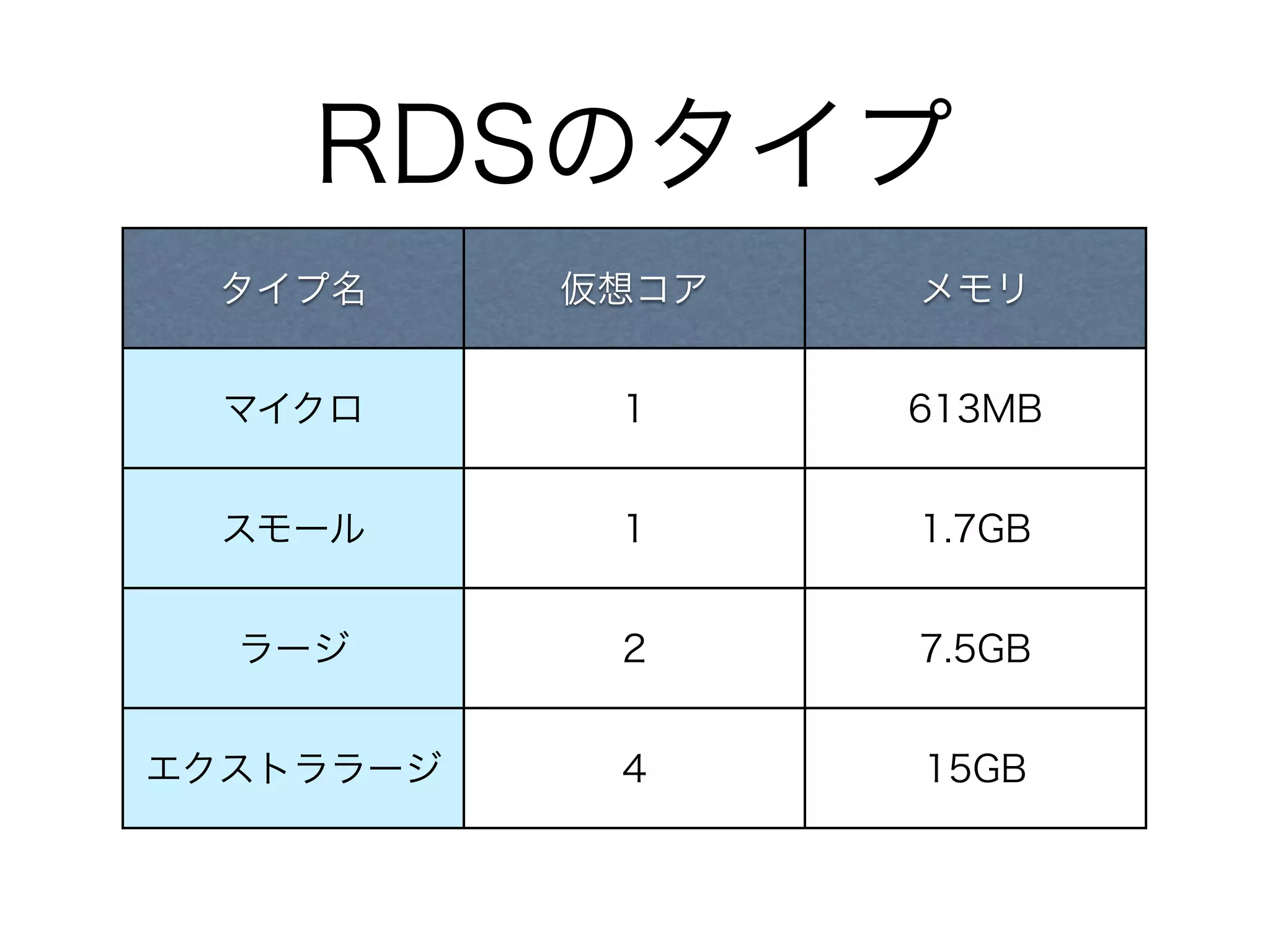 RDSのタイプ
 タイプ名      仮想コア   メモリ


  マイクロ      1     613MB


  スモール      1     1.7GB


  ラージ       2     7.5GB


エクストララージ    4     15GB
 