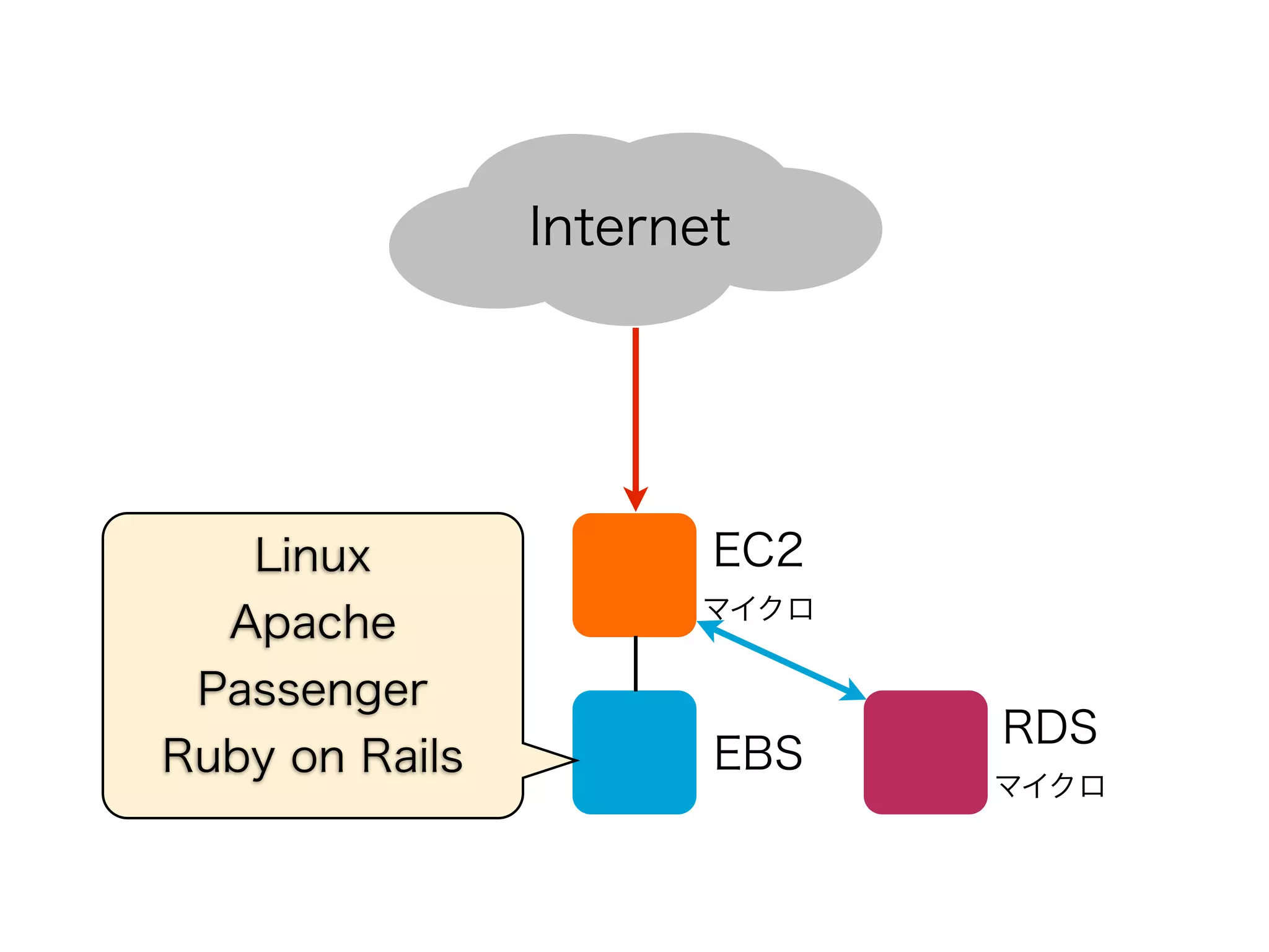 Internet




   Linux               EC2
                      マイクロ
  Apache
 Passenger
                             RDS
Ruby on Rails          EBS
                             マイクロ
 