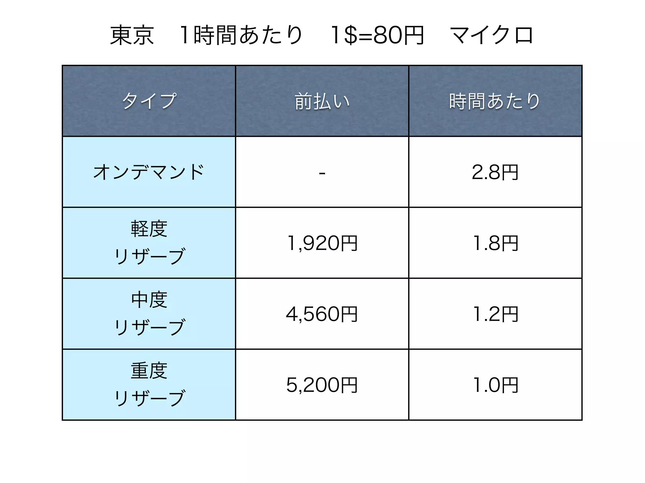 東京 1時間あたり 1$=80円 マイクロ

 タイプ     前払い      時間あたり


オンデマンド     -       2.8円

  軽度
         1,920円    1.8円
 リザーブ

  中度
         4,560円    1.2円
 リザーブ

  重度
         5,200円    1.0円
 リザーブ
 