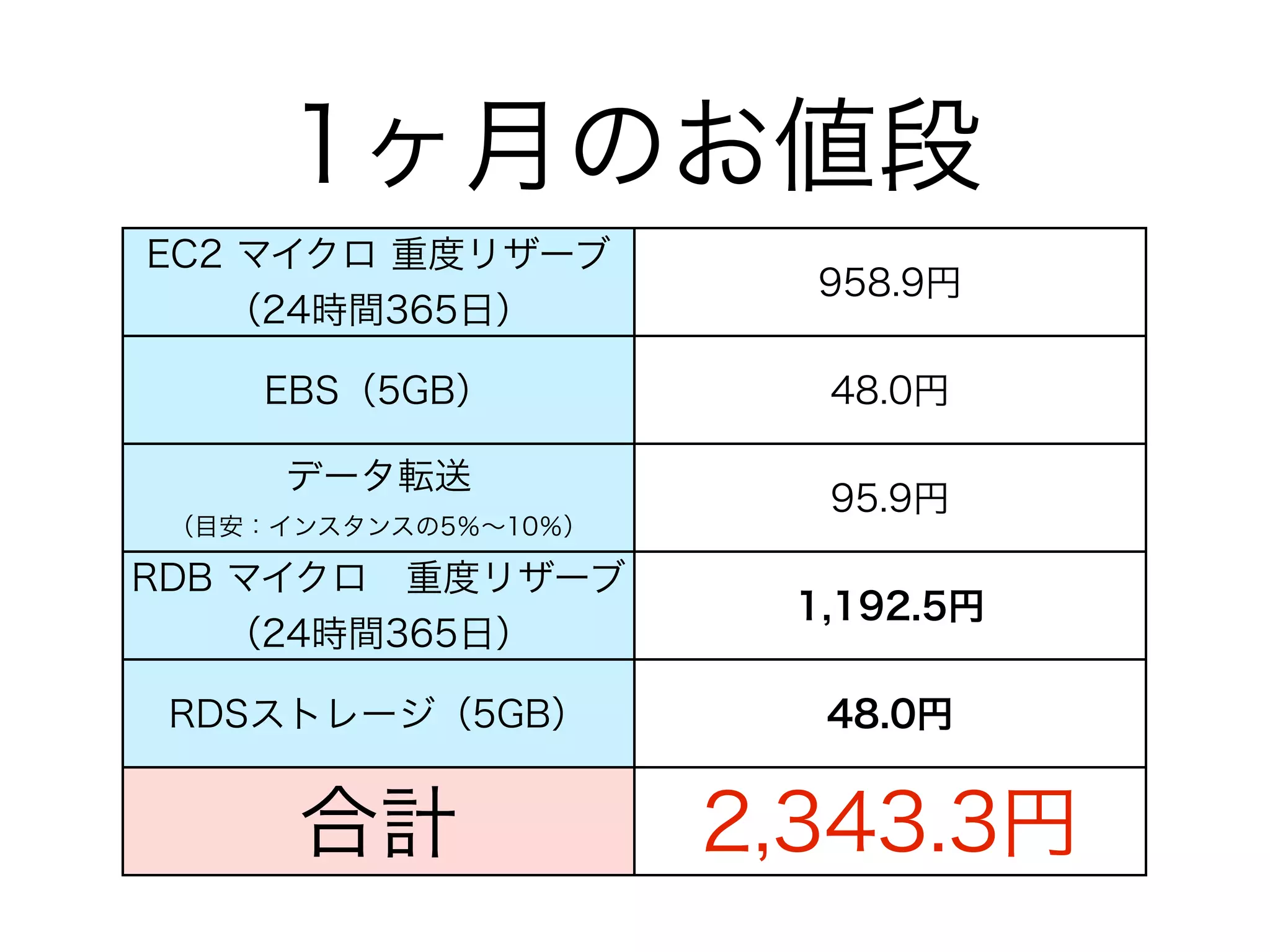 1ヶ月のお値段
EC2 マイクロ 重度リザーブ
                        958.9円
   （24時間365日）

     EBS（5GB）           48.0円

      データ転送
                        95.9円
 （目安：インスタンスの5％∼10％）

RDB マイクロ 重度リザーブ
                       1,192.5円
    （24時間365日）

 RDSストレージ（5GB）          48.0円


      合計              2,343.3円
 