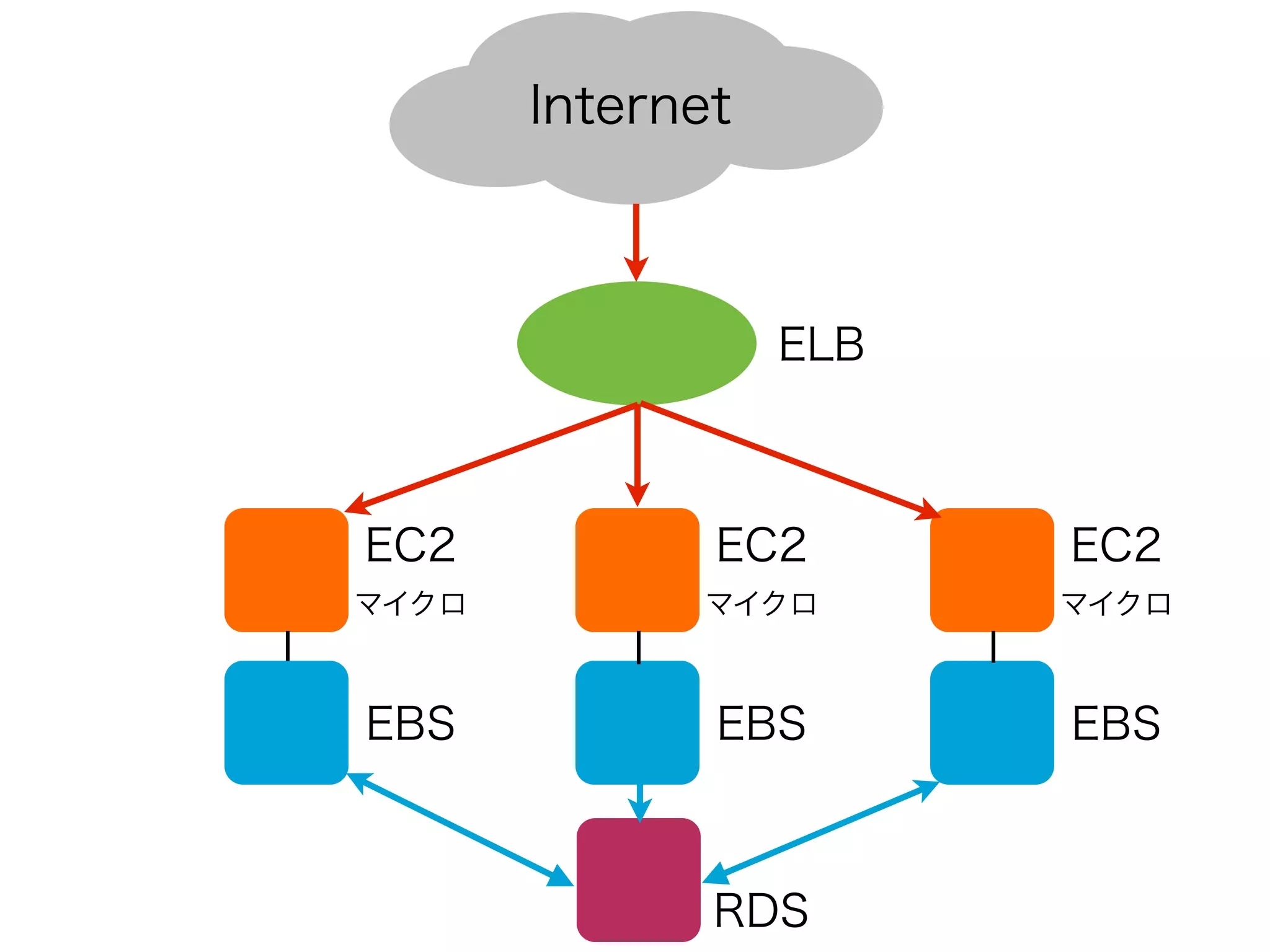 Internet



                  ELB



EC2           EC2       EC2
マイクロ         マイクロ       マイクロ



EBS           EBS       EBS



              RDS
 